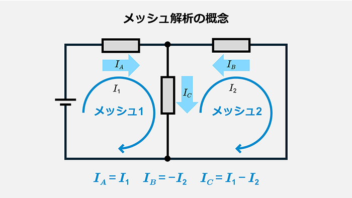 メッシュ解析の概念