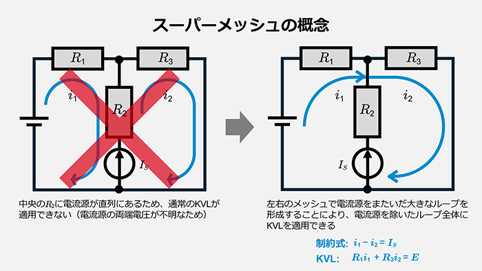 スーパーメッシュの概念