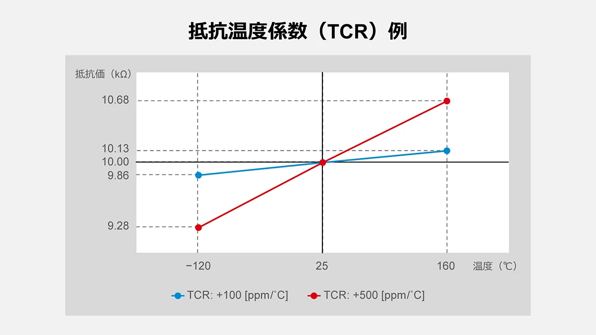 抵抗温度係数（TCR）例