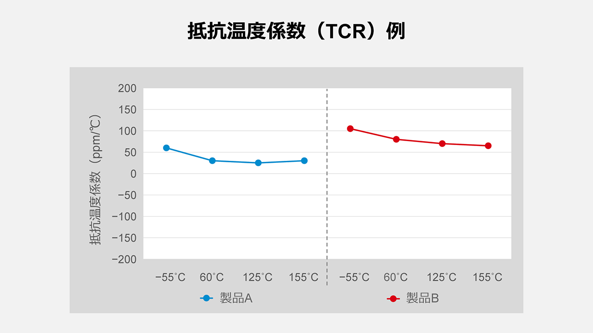 抵抗温度係数（TCR）例