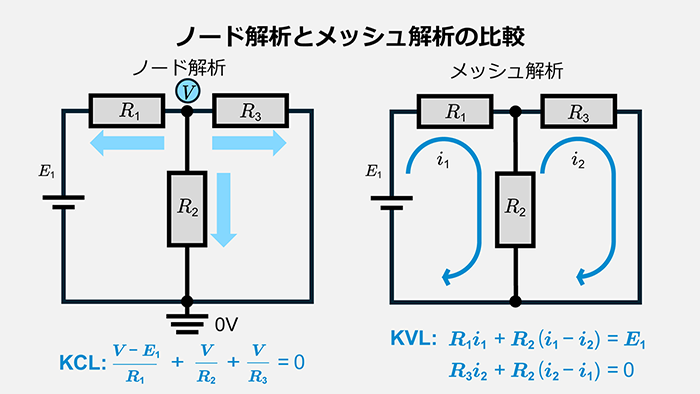 ノード解析とメッシュ解析