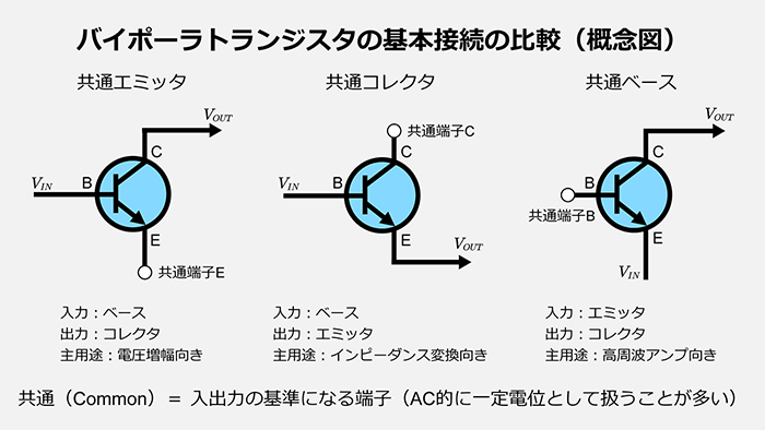 共通エミッタ/共通コレクタ/共通ベース回路の構成比較