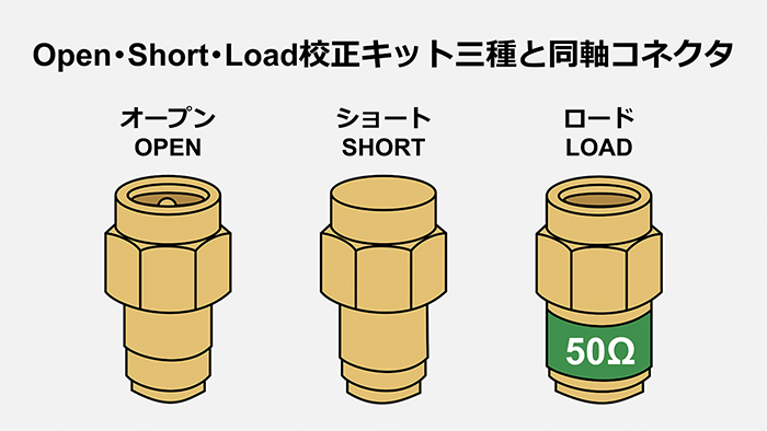 Open・Short・Load校正キット三種と同軸コネクタ