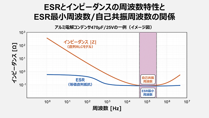 ESRとインピーダンスの周波数特性とESR最小周波数/自己共振周波数の関係