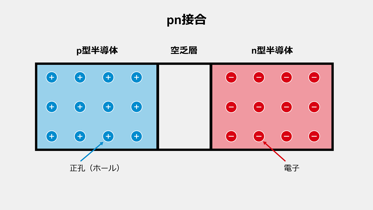 pn接合の基本構造