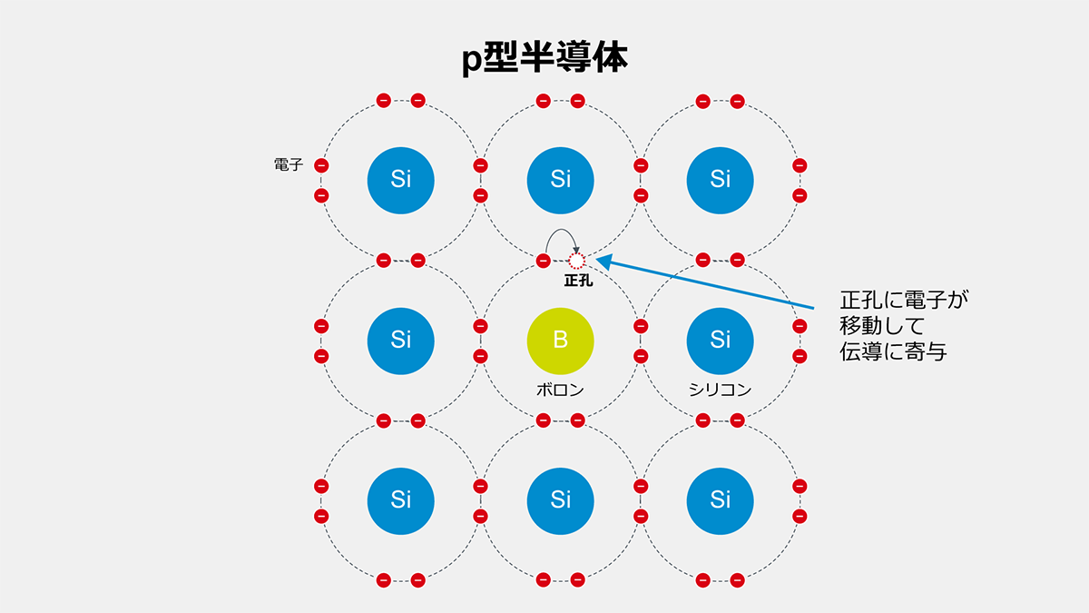 p型半導体のシリコン結晶構造