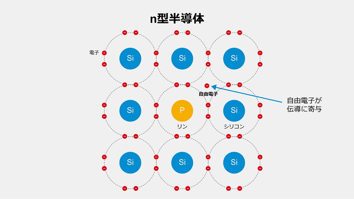 n型半導体のシリコン結晶構造