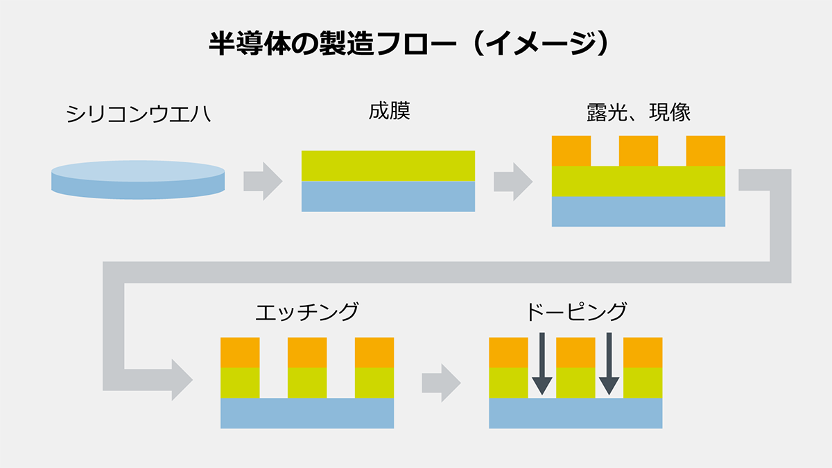 半導体の製造フロー（イメージ）