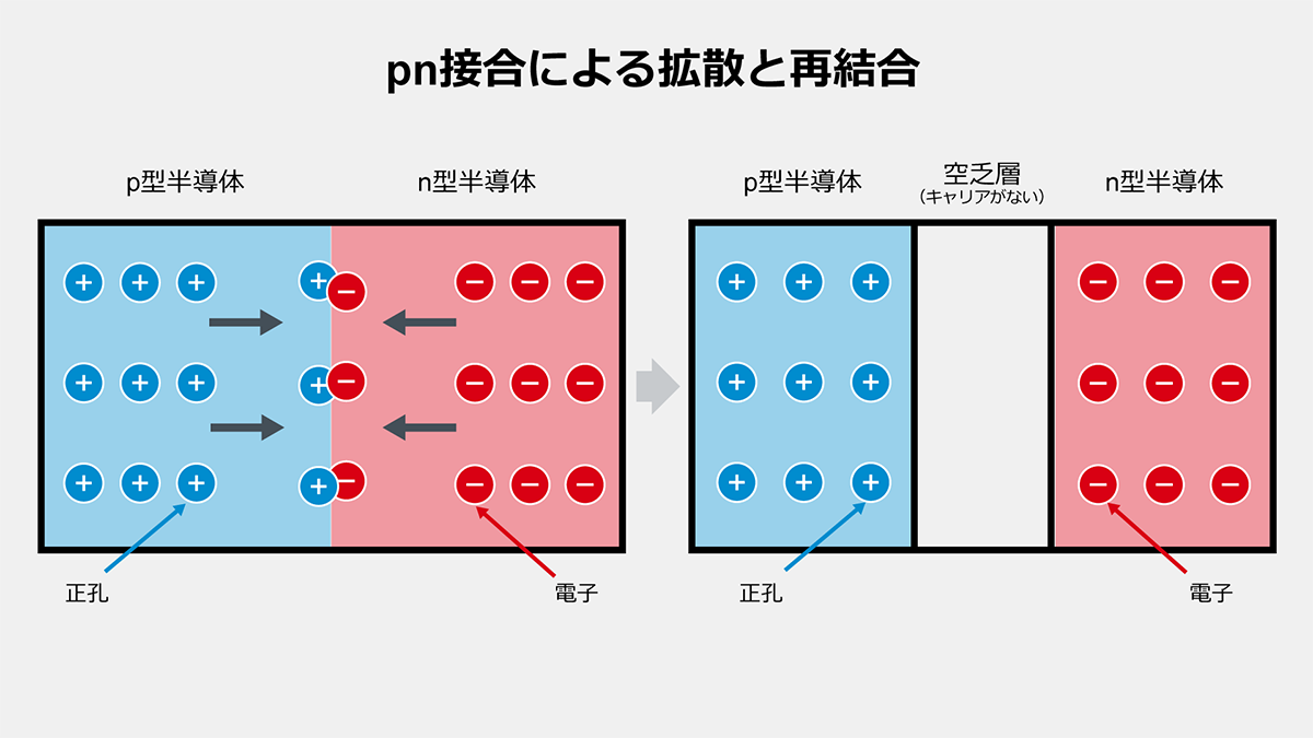 pn接合による拡散と再結合