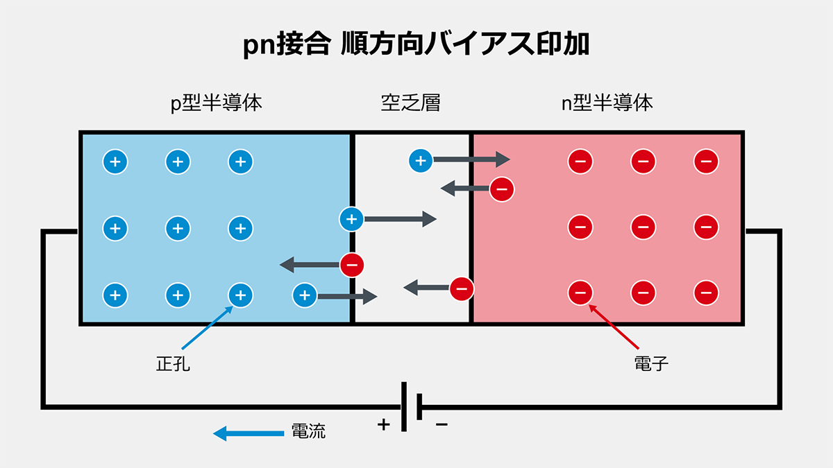 pn接合の順方向バイアス印加時の動作