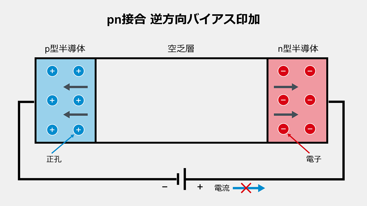 pn接合の逆方向バイアス印加時の動作