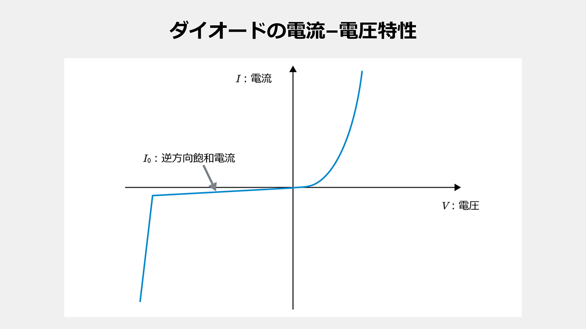 ダイオードの電流–電圧特性