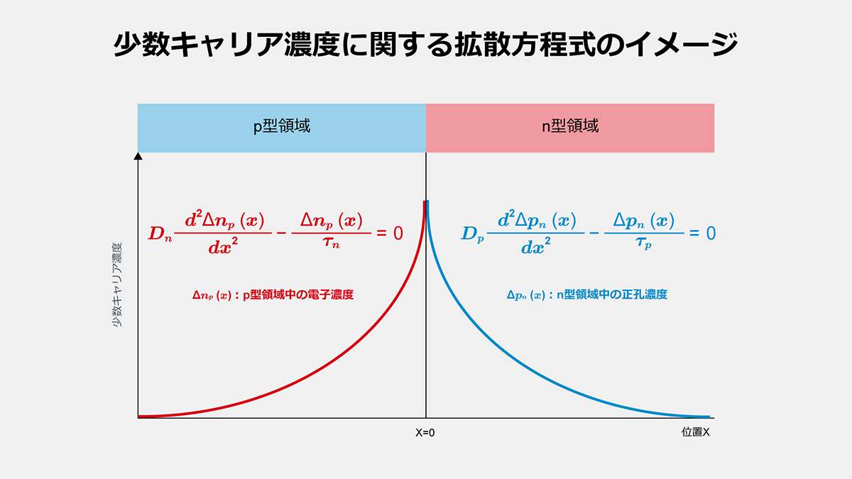 少数キャリア濃度に関する拡散方程式のイメージ