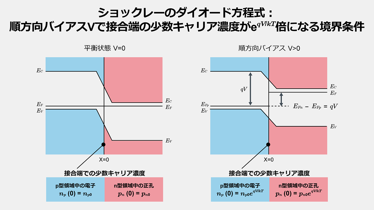 ショックレーのダイオード方程式：順方向電圧Vで接合端の少数キャリア濃度がe^(qv/kT)倍になる境界条件