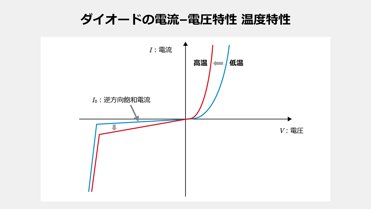 ダイオードの電流-電圧特性　温度特性