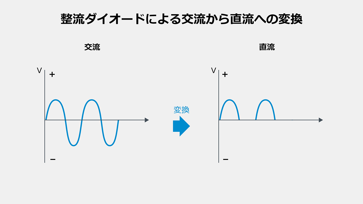 整流ダイオードによる交流から直流への変換