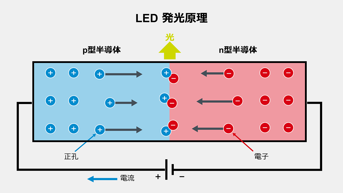 LEDの発光原理