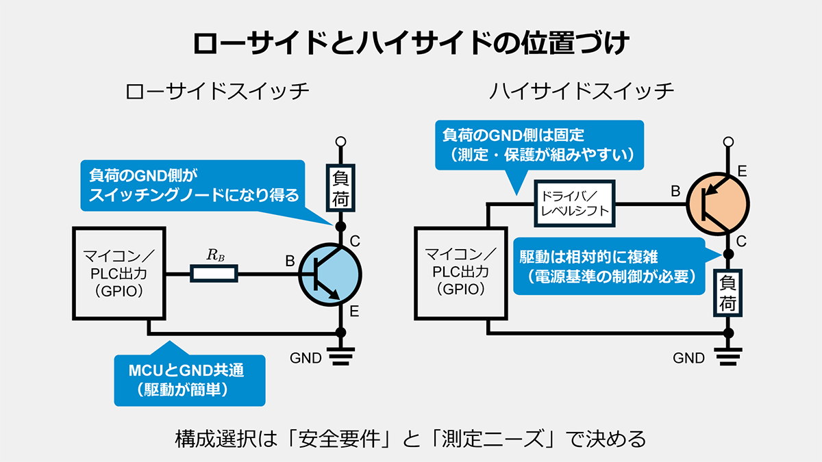 ローサイドスイッチとハイサイドスイッチの位置づけ