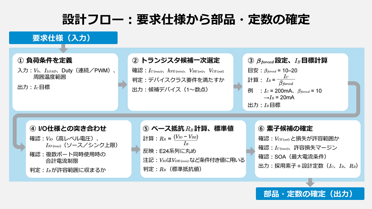 ローサイドスイッチの設計フロー