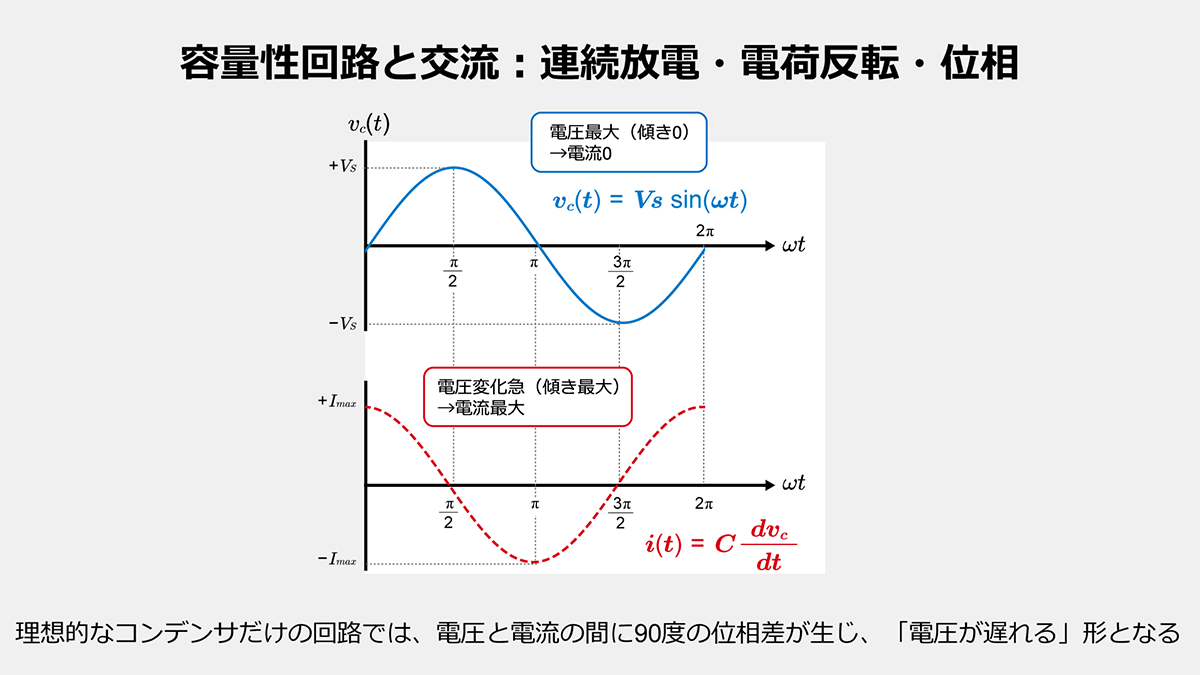 容量性回路における電圧と電流の位相関係