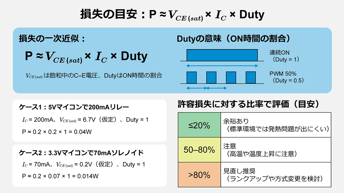P=VCE(sat)×IC×Dutyによる損失の目安